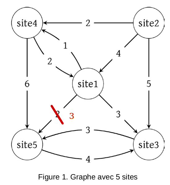 graphe exercice 1